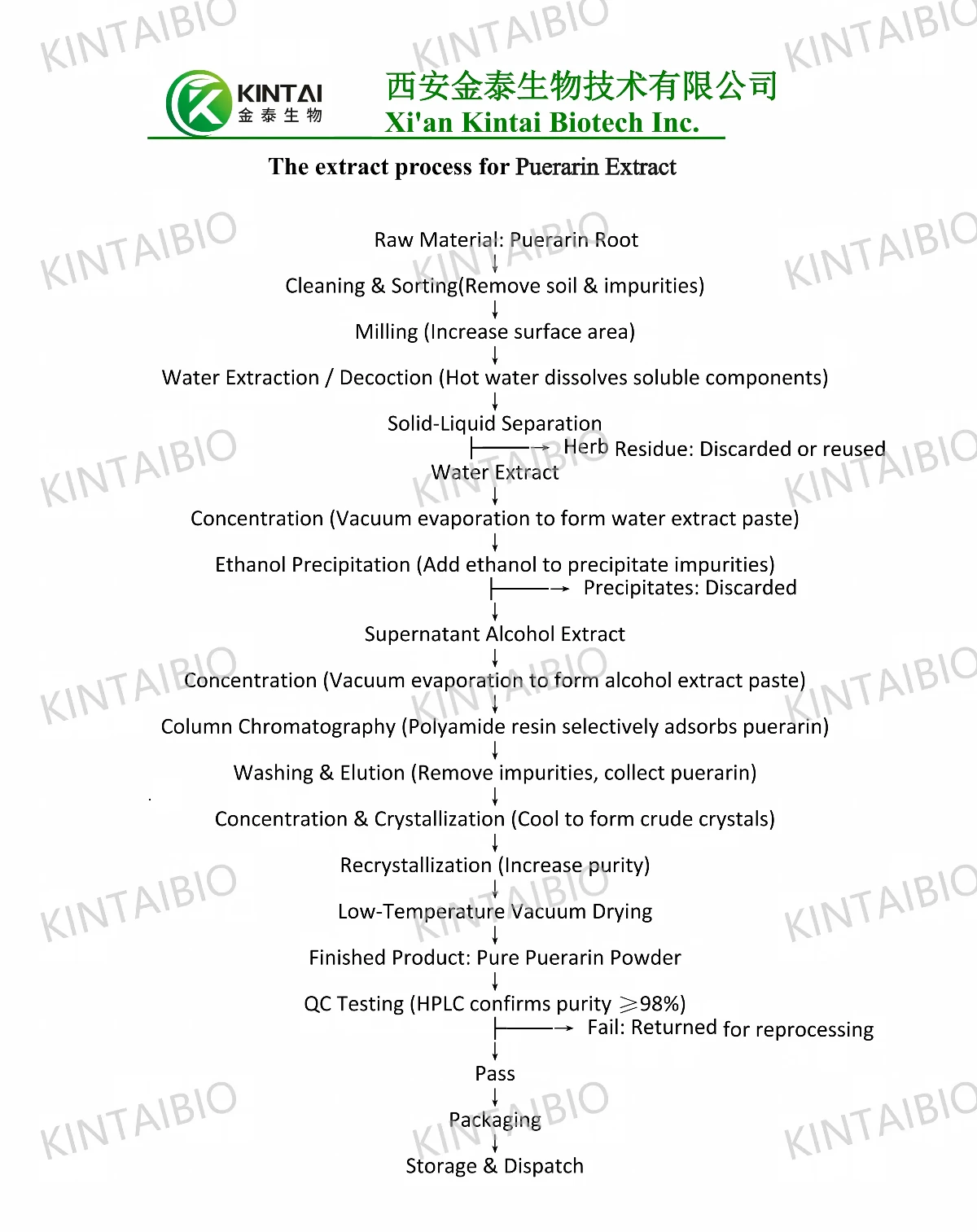 The extract process for Puerarin Extract01 The extract process for Puerarin Extract01